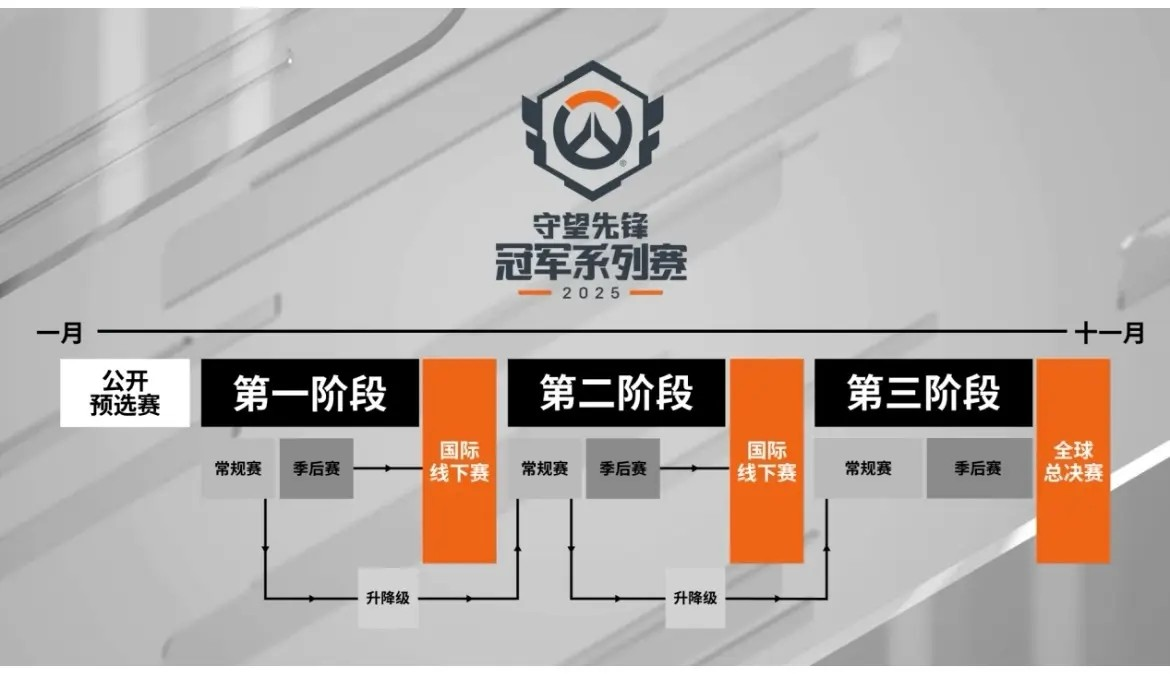 北美与EMEA激战正酣,OWCS首阶段小组赛谁能率先出线? 北美与EMEA激战正酣,OWCS首阶段小组赛谁能率先出线?